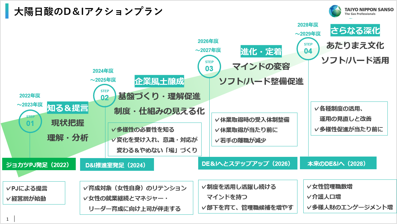 大陽日酸のD&Iの推進を目指して